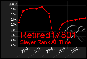 Total Graph of Retired17801