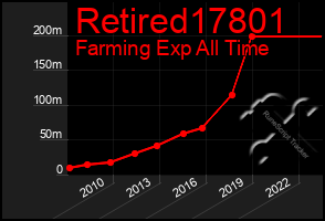 Total Graph of Retired17801