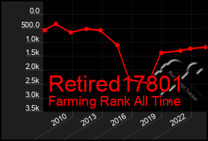 Total Graph of Retired17801