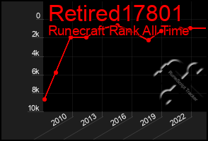 Total Graph of Retired17801