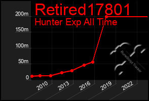 Total Graph of Retired17801