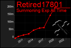 Total Graph of Retired17801