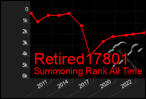 Total Graph of Retired17801