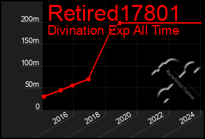 Total Graph of Retired17801