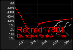 Total Graph of Retired17801