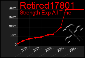 Total Graph of Retired17801