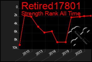 Total Graph of Retired17801