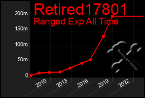 Total Graph of Retired17801