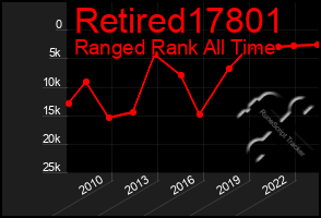 Total Graph of Retired17801