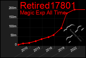 Total Graph of Retired17801