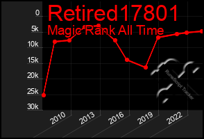 Total Graph of Retired17801