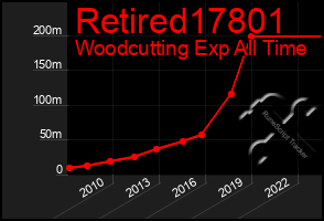 Total Graph of Retired17801