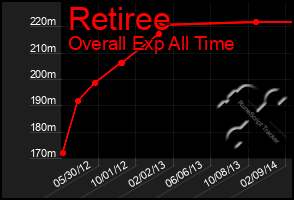 Total Graph of Retiree