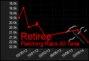 Total Graph of Retiree