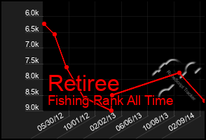 Total Graph of Retiree