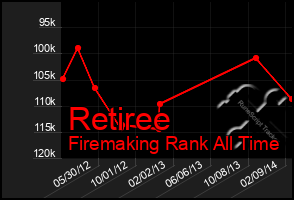 Total Graph of Retiree