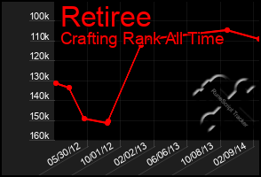 Total Graph of Retiree