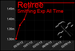 Total Graph of Retiree