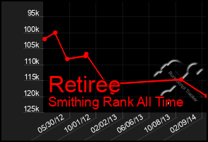 Total Graph of Retiree