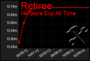 Total Graph of Retiree