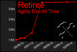 Total Graph of Retiree