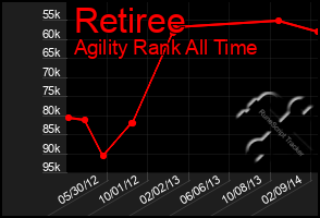 Total Graph of Retiree