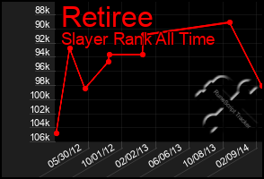 Total Graph of Retiree