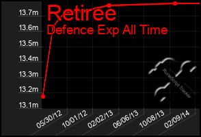 Total Graph of Retiree