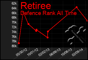 Total Graph of Retiree