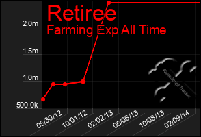 Total Graph of Retiree