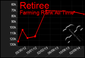 Total Graph of Retiree