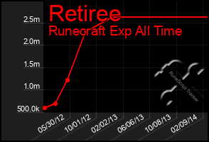 Total Graph of Retiree