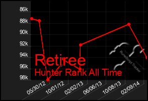 Total Graph of Retiree