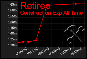 Total Graph of Retiree