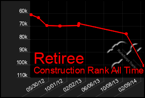 Total Graph of Retiree