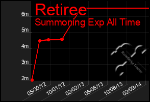 Total Graph of Retiree