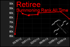 Total Graph of Retiree