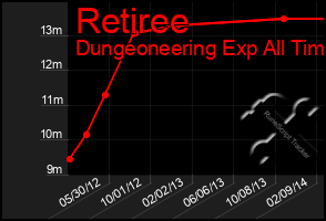 Total Graph of Retiree