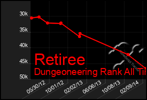 Total Graph of Retiree