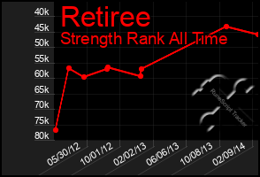 Total Graph of Retiree