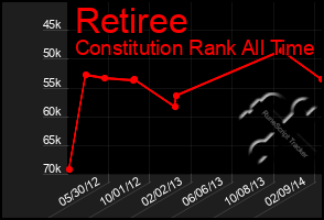 Total Graph of Retiree