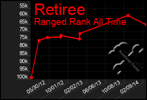 Total Graph of Retiree