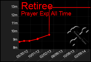 Total Graph of Retiree