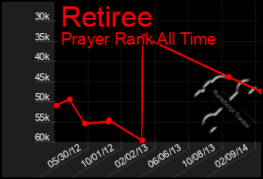 Total Graph of Retiree