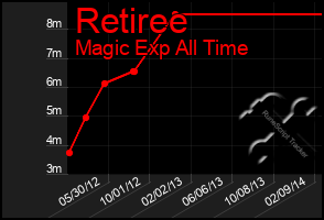 Total Graph of Retiree