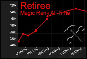 Total Graph of Retiree