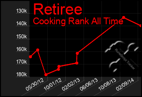 Total Graph of Retiree