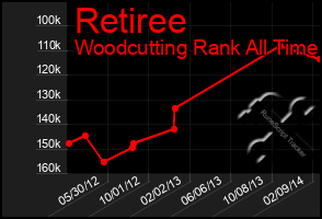 Total Graph of Retiree