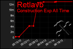 Total Graph of Retlavb