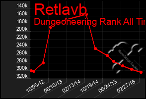 Total Graph of Retlavb